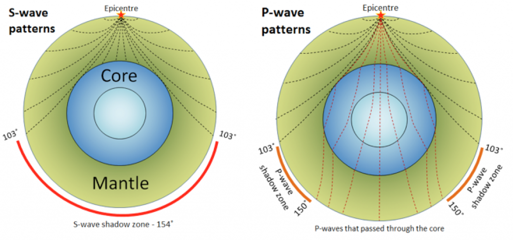 Patterns of seismic waves moving through Earth's interior. Since S waves do not pass through the liquid outer core, a shadow zone is created on the opposite side from the original disturbance. S-wave patterns are illustrated on the right, and P-wave patterns are illustrated on the left.