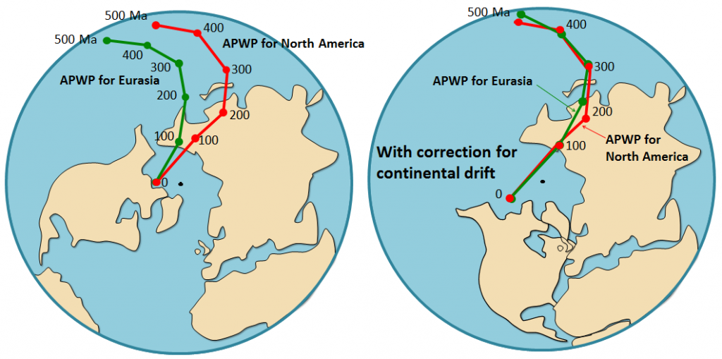 Polar wandering curves. Curves from Eurasia and North America seem to show that the north magnetic pole was located in two places simultaneously throughout history (left). However, if the continents are rearranged into Pangaea, the two curves overlap, showing that it is the continents than have moved, not the pole (right)