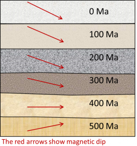 Hypothetical magnetic dip angles from layers of rock. This rock would have been south of the equator 500 Ma, at the equator 400 Ma, and since then has been moving further north.