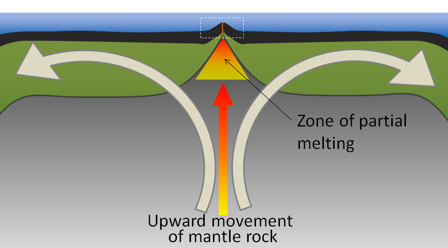 Mechanism for divergent plate boundaries. The region in the outlined rectangle represent the mid-ocean ridge. An arrow pointing toward the rectangle represents upward movement of mantle rock, and a triangle directly under the rectangle represents the zone of partial melting.