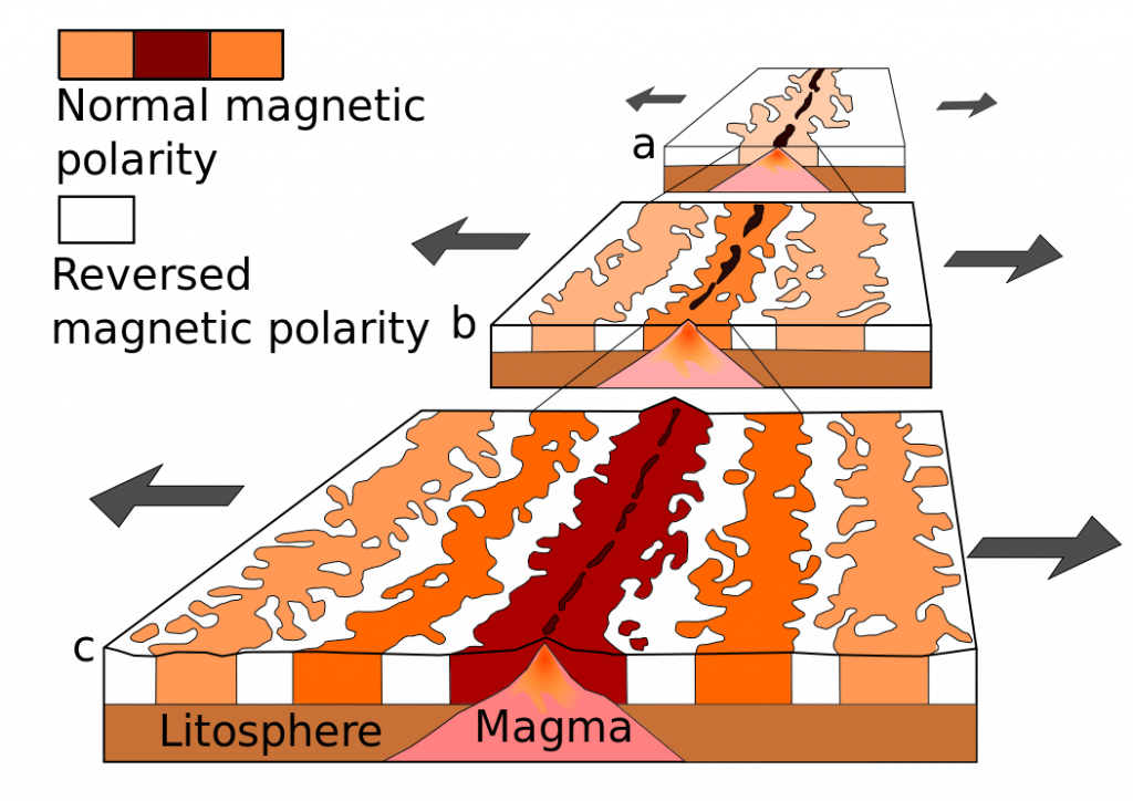 Formation of alternating patterns of magnetic polarity along a mid-ocean ridge.