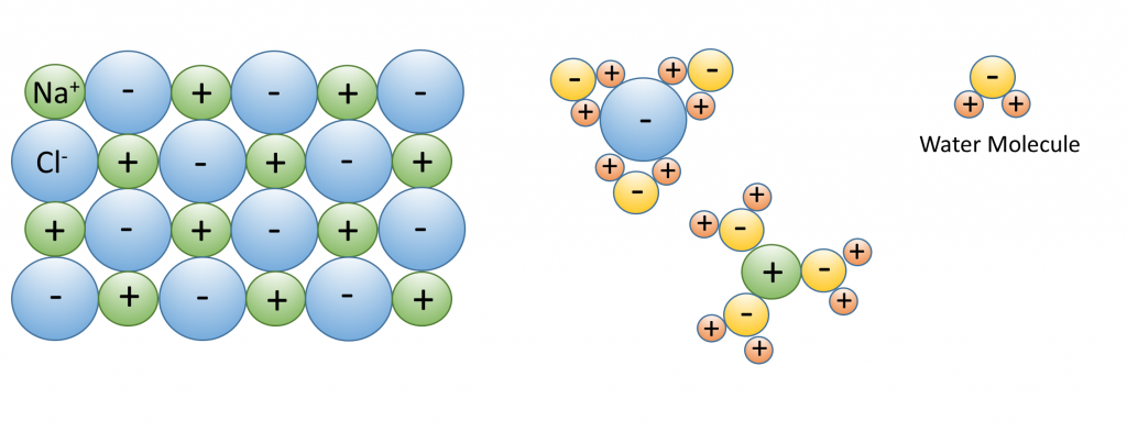 Attraction between polar water molecules and charged ions (such as in NaCl) is greater than the attraction between the charged ions, causing the ions to dissociate and the salt to dissolve.