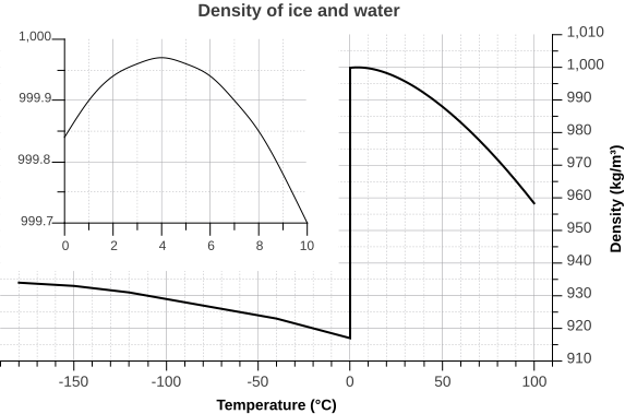 Graph of density of ice and water. As temperature declines, the density of water increases until it reaches maximum density at 4o C (inset). Density then declines slightly down to 0o C, where it declines dramatically as ice crystals form.