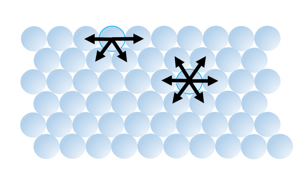 The net attractive force between molecules at the surface is inwards, leading to surface tension. For molecules in the center, the force is equal in all directions.