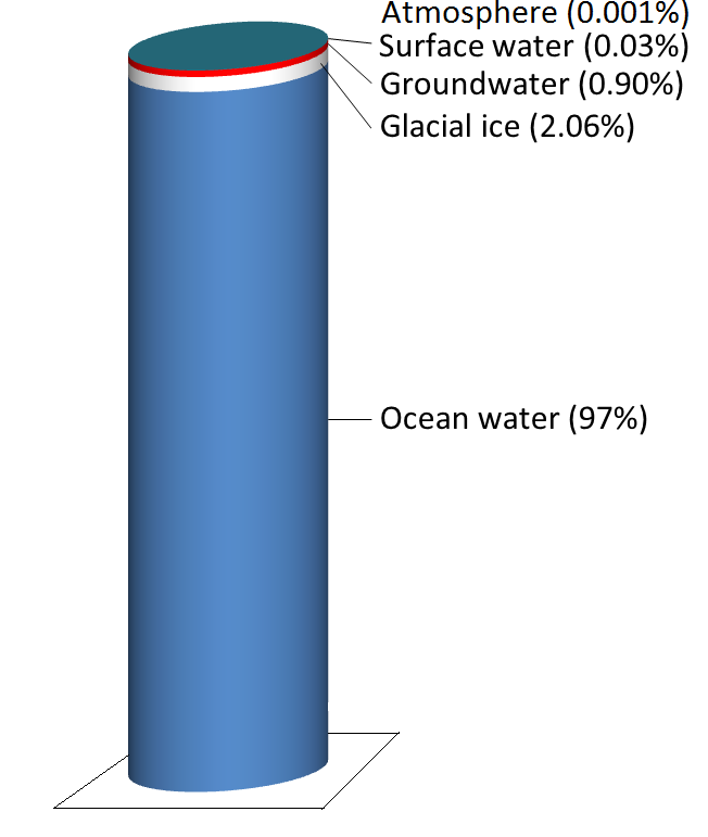 Proportions of Earth's water found in the various reservoirs: atmosphere 0.001%, surface water 0.03%, groundwater 0.90%, glacial ice 2.06%, and ocean water 97%.