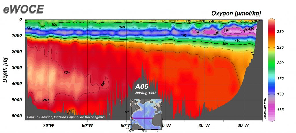 Dissolved oxygen profile from a transect across the Atlantic Ocean from Florida to the coast of Africa (inset). The oxygen minimum layer is visible between 500-1000 m