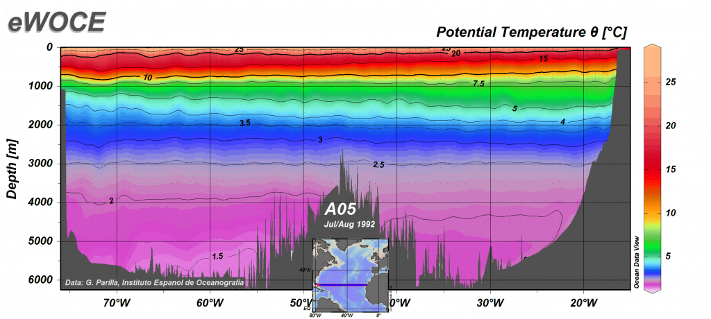 Temperature profile across the Atlantic Ocean from the coast of Florida to the coast of Africa (inset). There is rapid temperature change near the surface in the thermocline zone, but the deep water temperature is fairly stable.