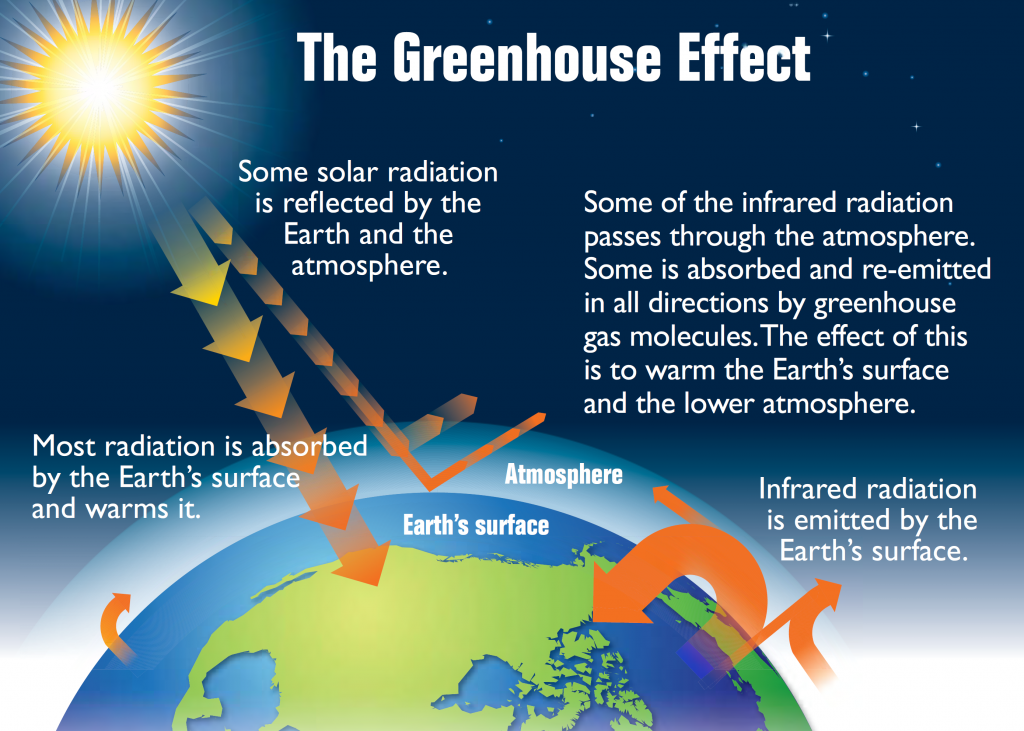 An explanation of the greenhouse effect: some solar radiation is reflected by the Earth and the atmosphere, most radiation is absorbed by the Earth's surface and warms it, some of the infrared radiation passes through the atmosphere. Some is absorbed and re-emitted in all directions by greenhouse gad molecules. The effect of this is to warm the Earth's surface and the lower atmosphere. Infrared radiation is emitted by the Earth's surface.