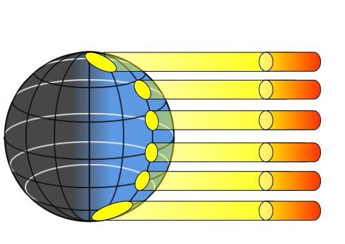 Illustration showing because of the curvature of the Earth, the same amount of sunlight will be spread out over a larger area at the poles compared to the equator. The equator therefore receives more intense sunlight, and a greater amount of heat per unit of area