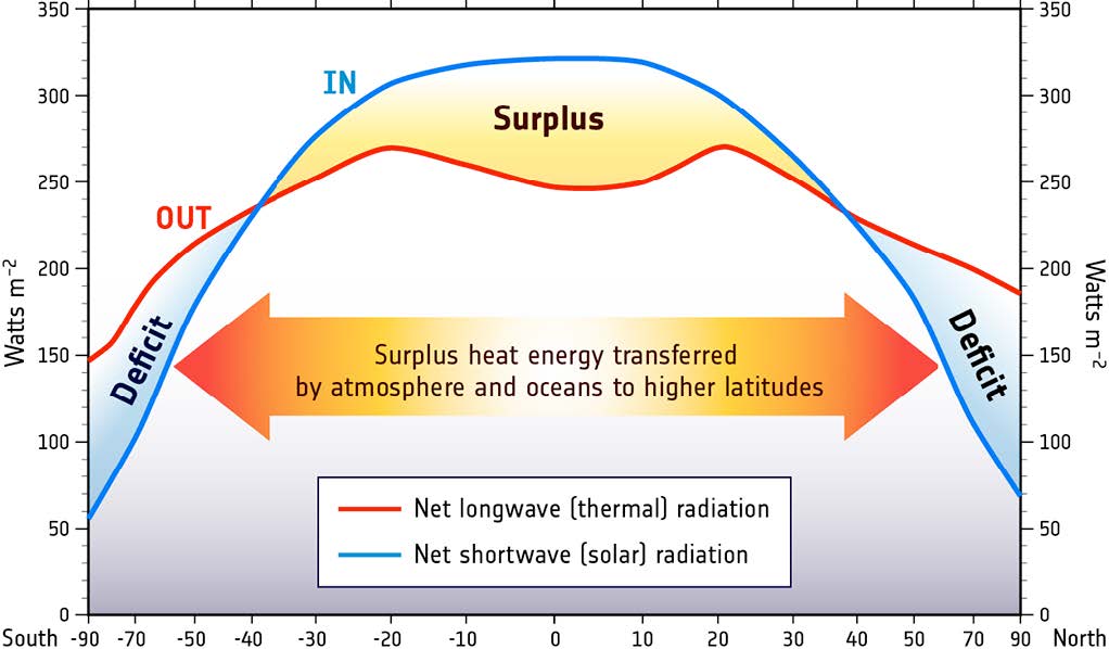 he balance between heat gain and heat loss as a function of latitude. Excess heat received near the equator is transferred towards the poles