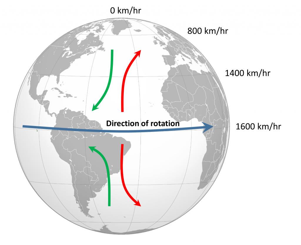 The Coriolis Effect. Objects moving from the equator towards the poles (red arrows) move into a region of slower rotational speed and their paths are deflected "ahead" of their point of origin. Movement from high latitudes to low latitudes (green arrows) goes from a region of low speed to a region of higher rotation speed, and there is deflection "behind" their point of origin. In the Northern Hemisphere this deflection is always to the right from the point of origin, and in the Southern Hemisphere the deflection is always to the left.
