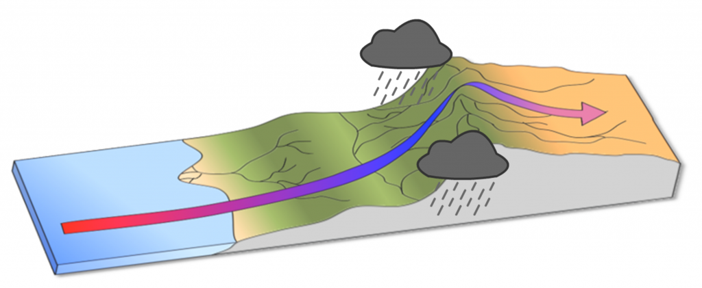 An illustration of a rain shadow. Air rising over mountains cools and condenses and forms rain, leaving dry descending air and arid conditions on the other side of the mountain