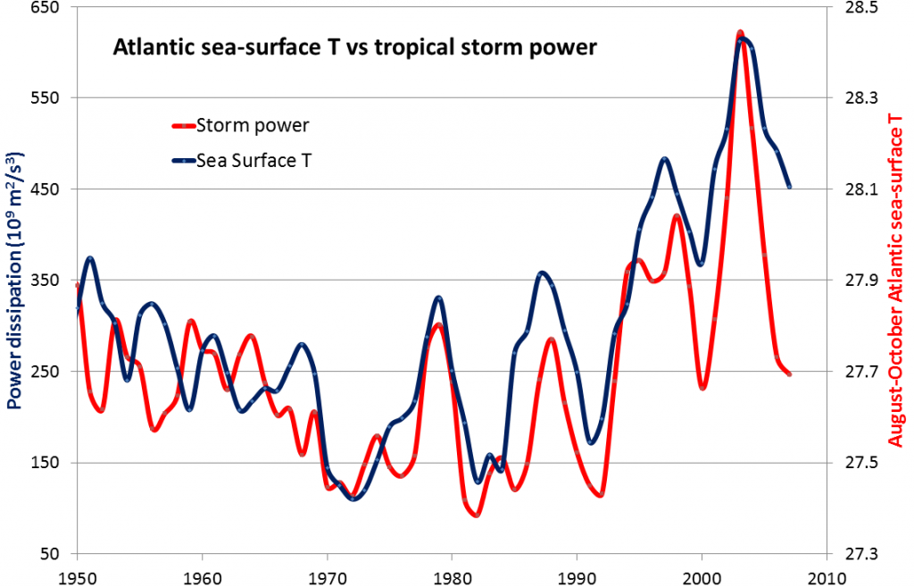 Graph representing the relationship between Atlantic tropical storm cumulative annual intensity and Atlantic sea-surface temperatures