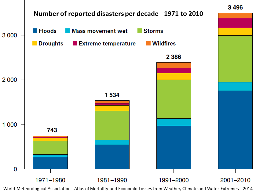 Numbers of various types of disasters between 1971 and 2010: floods, mass movement wet, storms, droughts, extreme temperature, and wildfires