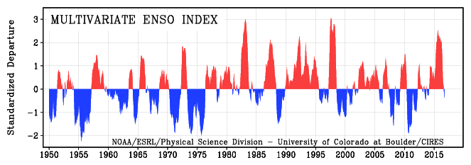 Multivariate ENSO Index over time. Positive (red) values indicate warmer than normal conditions, while negative (blue) values represent conditions that are cooler than average. The greater the deviation from zero, the stronger the event. Note the intense El Niños in 1983, 1997-1998, and 2015