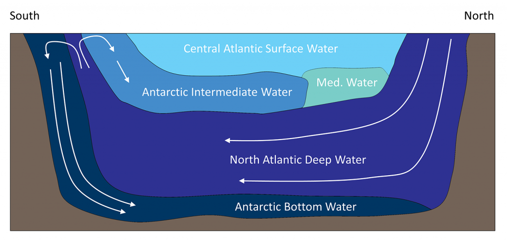Illustration of the major water masses of the Atlantic Ocean