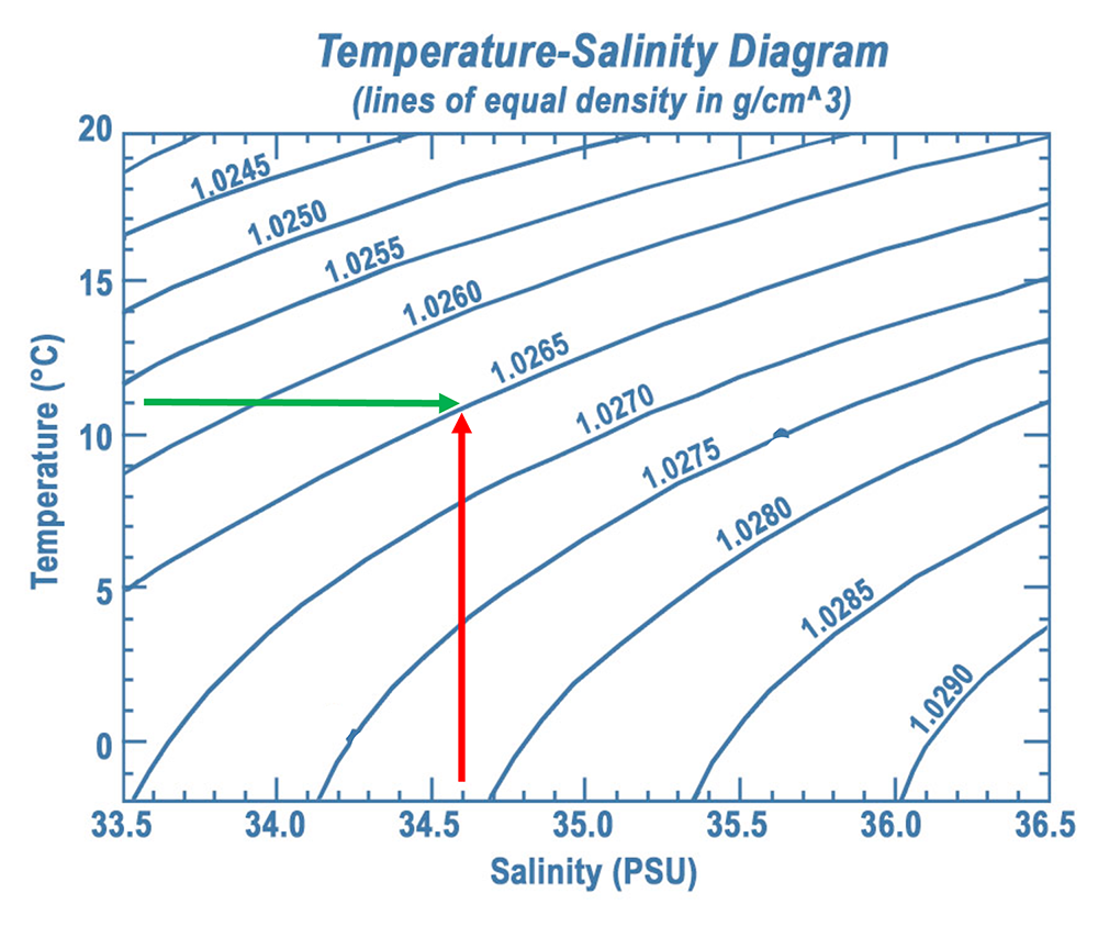 Using a T-S diagram to determine density. A temperature of about 11 degrees C (green arrow) and a salinity of 34.6 PSU (red arrow) results in a density of 1.0265 g/cm cubed