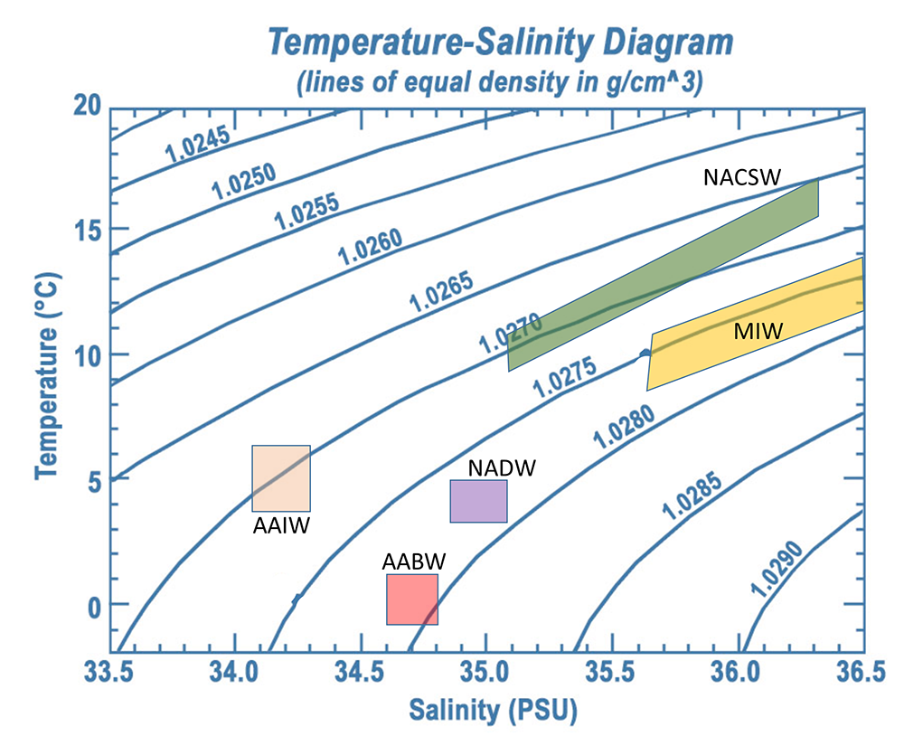 Characteristic ranges of temperature and salinity for the major Atlantic water masses; North Atlantic Central Surface Water (NACSW), Mediterranean Intermediate Water (MIW), Antarctic Intermediate Water (AAIW), North Atlantic Deep Water (NADW), and Antarctic Bottom Water (AABW).