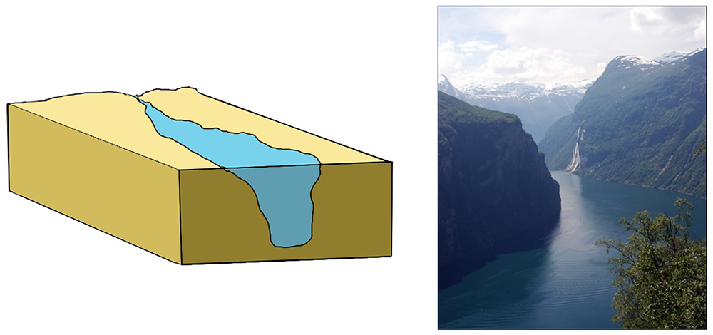 Illustration and image of a fjord. A fjord is a deep estuary that was carved out by glacial movements. At right is Geirangerfjord, Norway