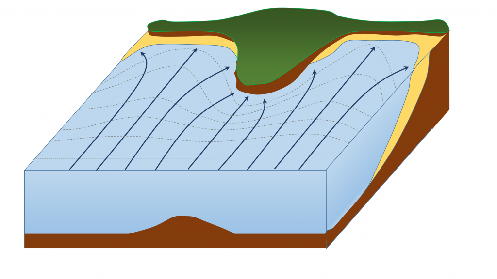 Illustration of waves approaching shore (blue lines) touch bottom sooner off of points and are refracted towards the points, concentrating their wave energy. Wave energy is spread out in bays, causing smaller waves. Dotted lines represent the bottom contours