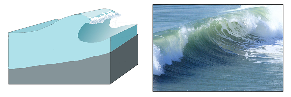 Illustration and photograph of a plunging breaker. The steeper slope causes the wave height to increase more rapidly, with the crest of the wave outrunning the base of the wave, causing it to curl as it breaks