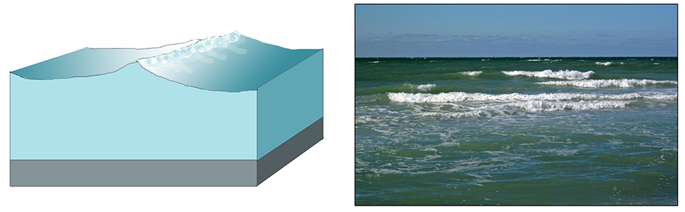 Illustration and image of a spilling breaker. The gentle slope of the bottom causes the wave height to slowly increase until the wave collapses on itself