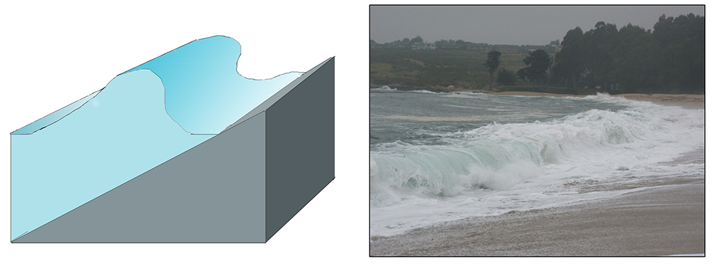 Illustration and photograph of a surging breaker. The very steep slope causes the wave height to increase  suddenly and break right on the beach