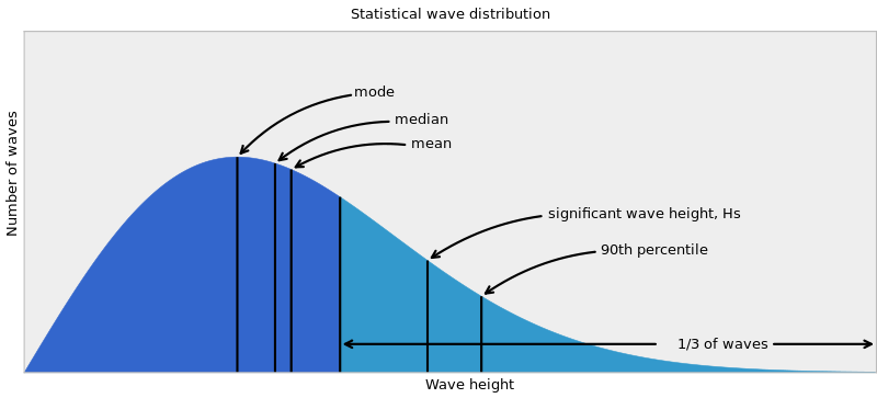 Histogram of typical wave height distribution at sea, showing common statistical measurements