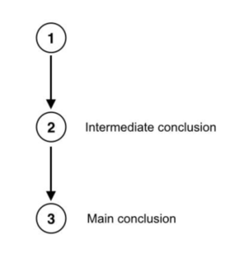 Figure 1 shows a diagram of descending numbers. Number 2 equals Intermediate conclusion and number 3 equals Main conclusion. All numbers are connected by arrows.