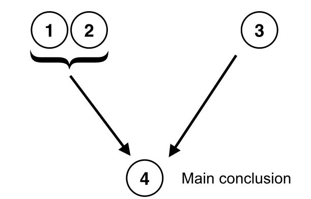 Figure 2 shows the numbers 1 through 4. Numbers 1 and 2 are on the top left. Number 3 is on the top right. Arrows connect all the upper numbers to number 4 a the bottom of the diagram. Number 4 is labeled Main conclusion.