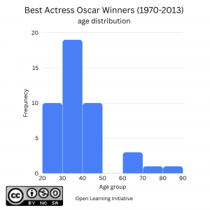 Histogram with blue bars demonstrating the distribution by age for best actress winners.