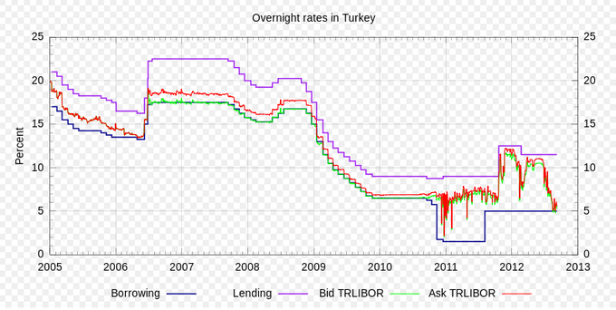 Interest Rates in Turkey: Overnight rates in Turkey are estimated to fall in 2013, indicating a loosened monetary policy.