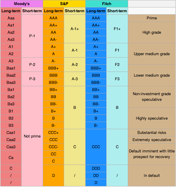 Image of bond rating