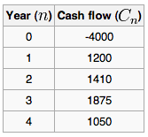 Calculating IRR: Cash flows and time