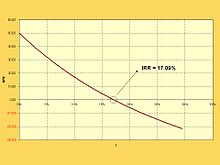 IRR: Showing the position of the IRR on the graph of NPV(r) (r is labelled 'i' in the graph)