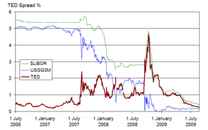 Chart reflecting 2008 financial crisis.