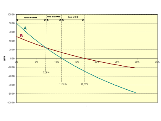 Disadvantage of IRR: NPV vs discount rate comparison for two mutually exclusive projects. Project A has a higher NPV (for certain discount rates), even though its IRR (= x-axis intercept) is lower than for project B