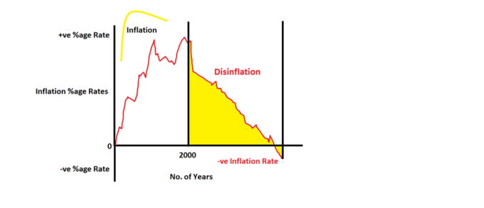 Chart showing disinflation.