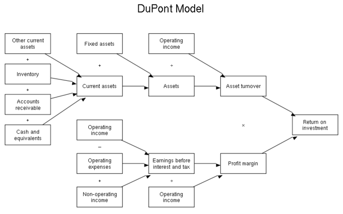 DuPont Model: A flow chart representation of the DuPont Model.