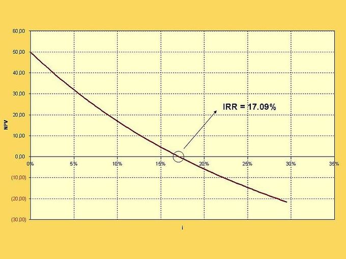 Internal Rate of Return: The IRR is calculated by finding the discount rate at which the NPV of the investment equals 0.