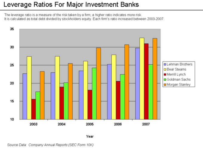 Chart depicting Leverage Ratios for Major Investment Banks.