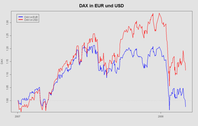 Image of a short-run exchange exposure to companies paying DAX to its suppliers.