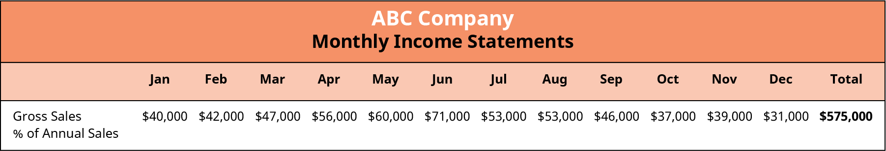 The monthly income statement of ABC company shows gross sales by month: January - $40,000; February - $42,000; March - $47,000; April - $56,000; May - $60,000; June - $71,000; July - $53,000; August - $53,000; September - $46,000; October - $37,000; November - $39,000; and December - $31,000. The total sales for the year is $575,000.