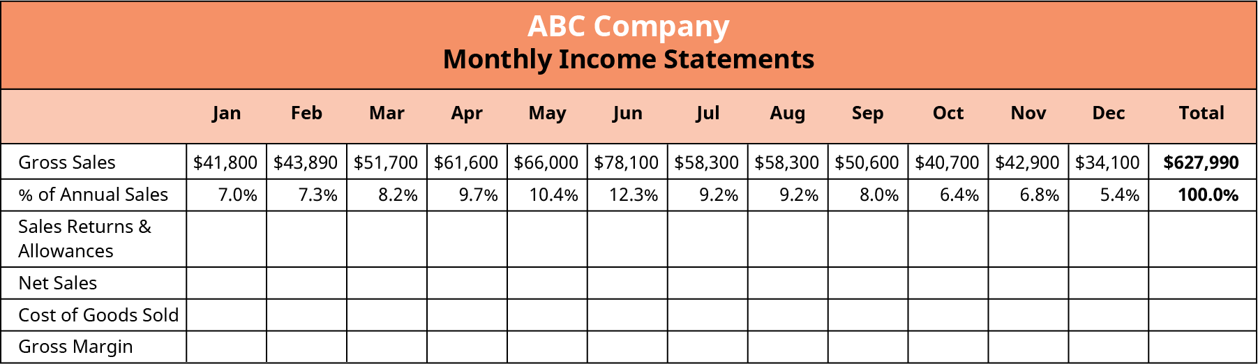 The monthly income statement of ABC company shows gross sales by month: January - $41,800; February - $43,890; March - $51,700; April - $61,600; May - $66,000; June - $78,100; July - $58,300; August - $58,300; September - $50,600; October - $40,700; November - $42,900; and December - $34,100. The total sales for the year is $627,990. It also shows the % of annual sales by month: January – 7%; February – 7.3%; March – 8.2%; April – 9.7%; May – 10.4%; June – 12.3%; July – 9.2%; August – 9.2%; September – 8.0%; October – 6.4%; November – 6.8%; and December – 5.4%. The total percentage for all of the months equals 100%. There are blank cells for every month for the sales returns and allowances, net sales, cost of goods sold, and gross margin.