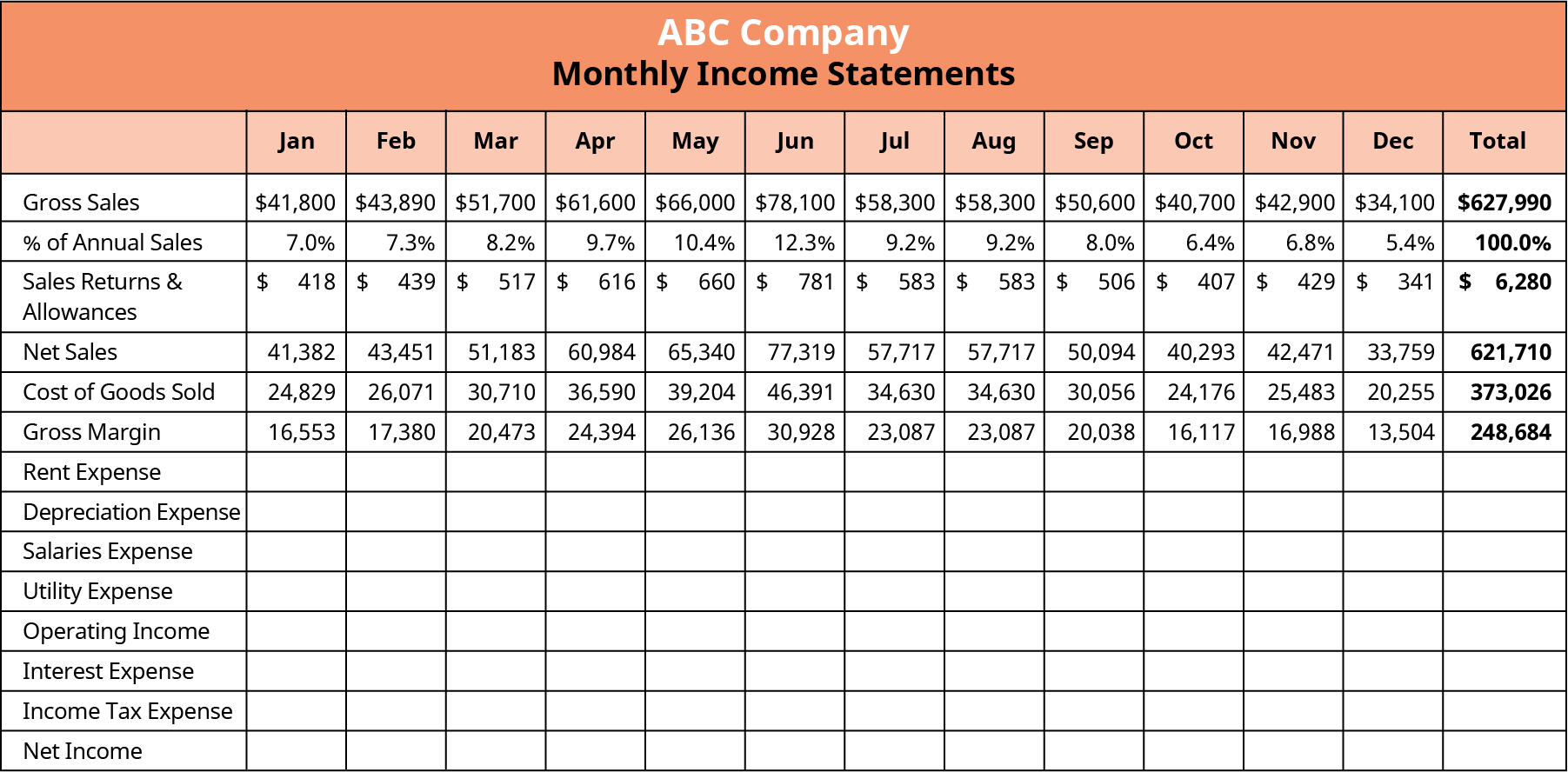 The monthly income statement of ABC company shows gross sales by month: January - $41,800; February - $43,890; March - $51,700; April - $61,600; May - $66,000; June - $78,100; July - $58,300; August - $58,300; September - $50,600; October - $40,700; November - $42,900; and December - $34,100. The total sales for the year is $627,990. It also shows the % of annual sales by month: January – 7%; February – 7.3%; March – 8.2%; April – 9.7%; May – 10.4%; June – 12.3%; July – 9.2%; August – 9.2%; September – 8.0%; October – 6.4%; November – 6.8%; and December – 5.4%. The total percentage for all of the months equals 100%. The sales returns and allowances by month are: January - $418; February - $439; March - $517; April - $616; May - $660; June - $781; July - $583; August - $583; September - $506; October - $407; November - $429; December - $341. The total sales returns and allowances for the year are $6,280. The net sales by month are: January - $41,382; February - $43451; March - $51,183; April - $60,984; May - $65,340; June - $77,319; July - $57,717; August - $57,717; September - $50,094; October - $40,293; November - $42,471; December - $33,759. The total net sales for the year are $621,710. The cost of goods sold by month are: January - $24,829; February - $26,071; March - $30,710; April - $36,590; May - $39,204; June - $46,391; July - $34,630; August - $34,630; September - $30,056; October - $24,176; November - $25,483; and December - $20,255. The total cost of goods sold for the year are $373,026. The gross margin by month are: January - $16,553; February - $17,380; March - $20,473; April - $24,394; May - $26,136; June - $30,928; July - $23,087; August - $23,087; September - $20,038; October - $16,117; November - $16,988; and December - $13,504. The total gross margin for the year is $248,684. There are blank cells for each month for rent expense, depreciation expense, salaries expense, utility expense, operating income, interest expense, income tax expense, and net income.