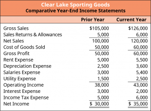 Full Income Statement for Clear Lake Sporting Goods reflects the performance of the firm over a period of time. Sales returns and allowances are subtracted from gross sales to determine the net sales for the year. Cost of goods sold is subtracted from net sales to determine the gross profit for the year. The different expenses for the company are listed as separate line items. These expenses are added together and subtracted from the gross profit to determine the net income for the year.