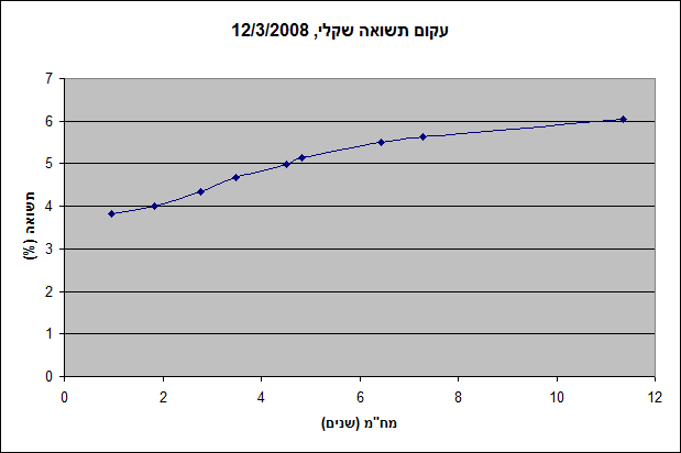 Israel Shekel yield curve: This graph is an example of a yield curve on Israeli Non-Linked Fixed Rate government bonds.