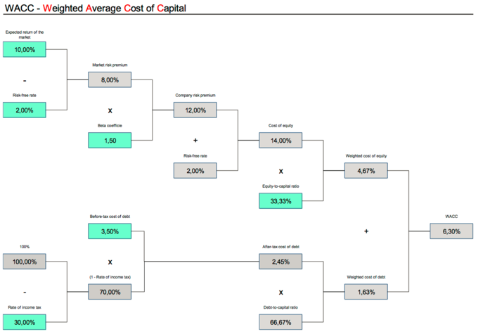 This diagram is an excellent illustration of how various forms of debt and equity consolidate into broader calculation of debt and equity overall, and how those can combine as a total weighted average cost of capital.