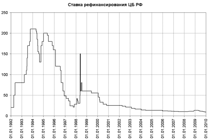 Discount rate: Discount rate set by Central Bank of Russia in 1992-2009.