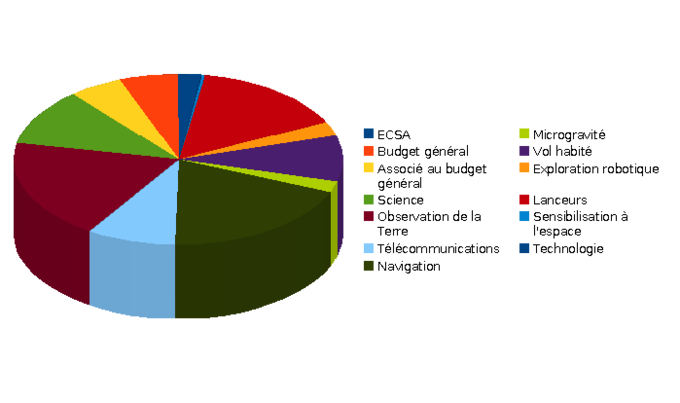 chart that ranks projects